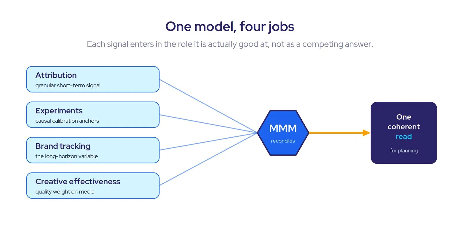 Diagram: inside one model, each measurement signal enters in the role it is good at, and the model reconciles them into a single coherent read for planning.